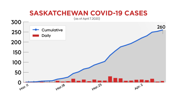 Sask COVID-19 cases April 7 2020